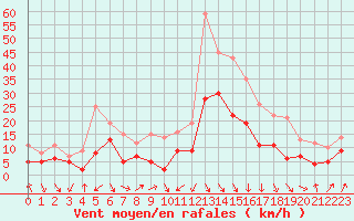 Courbe de la force du vent pour Perpignan (66)