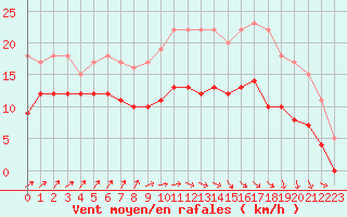 Courbe de la force du vent pour Ploumanac