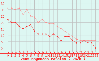 Courbe de la force du vent pour Chambry / Aix-Les-Bains (73)