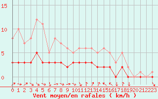 Courbe de la force du vent pour Charleville-Mzires / Mohon (08)