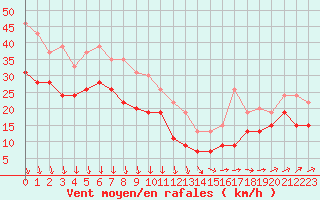 Courbe de la force du vent pour Cap de la Hague (50)