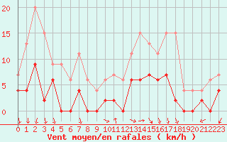 Courbe de la force du vent pour Romorantin (41)