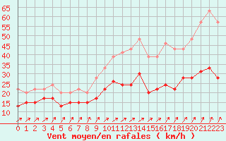 Courbe de la force du vent pour Port-en-Bessin (14)