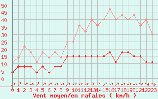 Courbe de la force du vent pour Valognes (50)