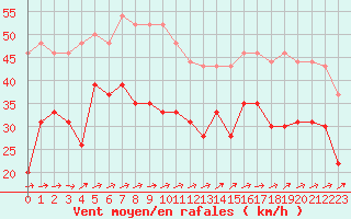 Courbe de la force du vent pour Cap Ferret (33)