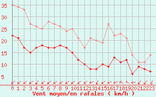 Courbe de la force du vent pour Rouen (76)