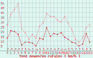 Courbe de la force du vent pour Clermont-Ferrand (63)