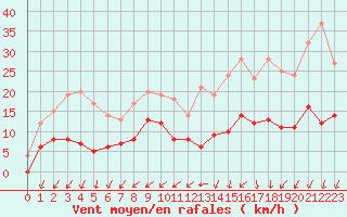 Courbe de la force du vent pour Nantes (44)