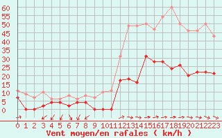 Courbe de la force du vent pour Salon-de-Provence (13)