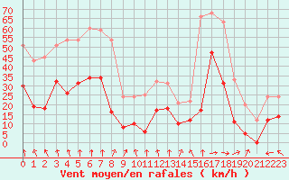 Courbe de la force du vent pour Pointe de Socoa (64)