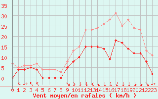 Courbe de la force du vent pour Paray-le-Monial - St-Yan (71)