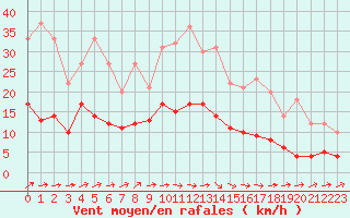 Courbe de la force du vent pour Limoges (87)