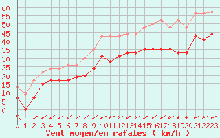 Courbe de la force du vent pour Cap de la Hague (50)