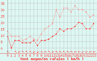 Courbe de la force du vent pour Saint-Dizier (52)