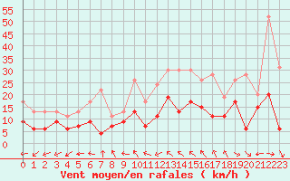 Courbe de la force du vent pour Bergerac (24)