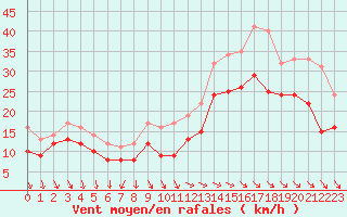 Courbe de la force du vent pour Pointe de Chassiron (17)