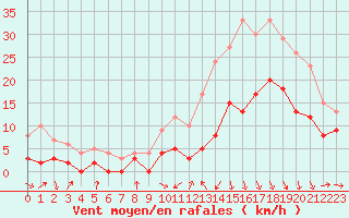 Courbe de la force du vent pour Agen (47)