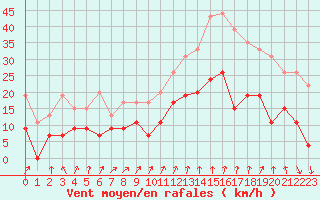 Courbe de la force du vent pour Colmar (68)