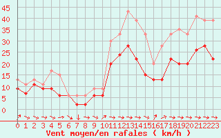 Courbe de la force du vent pour Cap Cpet (83)