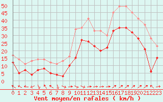 Courbe de la force du vent pour Marignane (13)