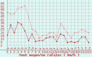 Courbe de la force du vent pour Cap Corse (2B)