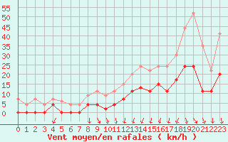 Courbe de la force du vent pour Montlimar (26)