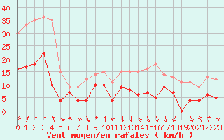 Courbe de la force du vent pour Chambry / Aix-Les-Bains (73)