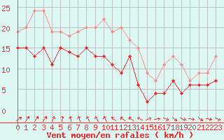 Courbe de la force du vent pour Saint-Quentin (02)