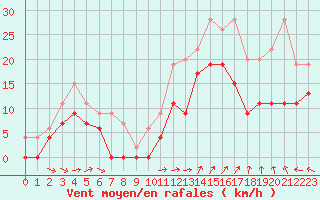 Courbe de la force du vent pour Luxeuil (70)