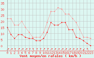 Courbe de la force du vent pour Boulogne (62)