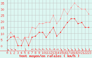 Courbe de la force du vent pour La Rochelle - Le Bout Blanc (17)