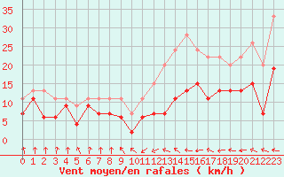 Courbe de la force du vent pour Muret (31)