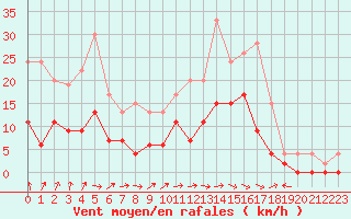 Courbe de la force du vent pour Prigueux (24)