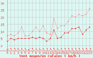 Courbe de la force du vent pour Gourdon (46)