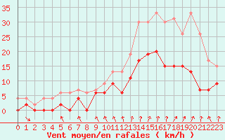 Courbe de la force du vent pour Rennes (35)