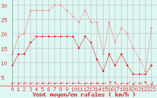 Courbe de la force du vent pour Grenoble/St-Etienne-St-Geoirs (38)