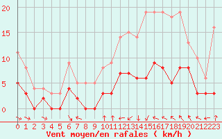 Courbe de la force du vent pour Montauban (82)