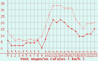 Courbe de la force du vent pour Carcassonne (11)