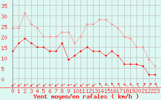 Courbe de la force du vent pour Villacoublay (78)
