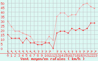Courbe de la force du vent pour Lyon - Saint-Exupry (69)