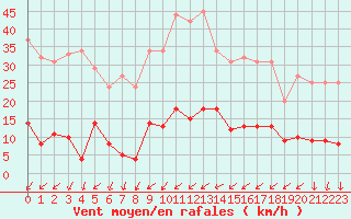 Courbe de la force du vent pour Bourg-Saint-Maurice (73)