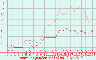 Courbe de la force du vent pour Deauville (14)