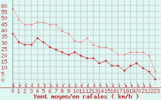 Courbe de la force du vent pour Ploumanac