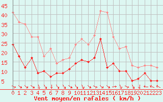 Courbe de la force du vent pour Montauban (82)