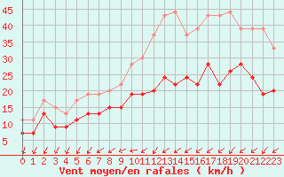 Courbe de la force du vent pour Avord (18)