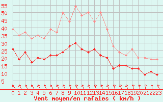 Courbe de la force du vent pour Brignogan (29)