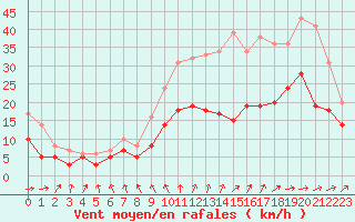 Courbe de la force du vent pour Poitiers (86)