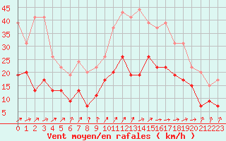 Courbe de la force du vent pour Lannion (22)