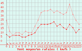 Courbe de la force du vent pour Orly (91)