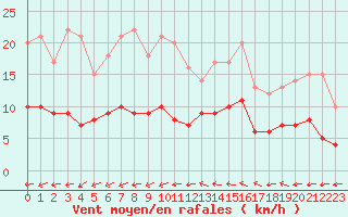 Courbe de la force du vent pour Vannes-Sn (56)